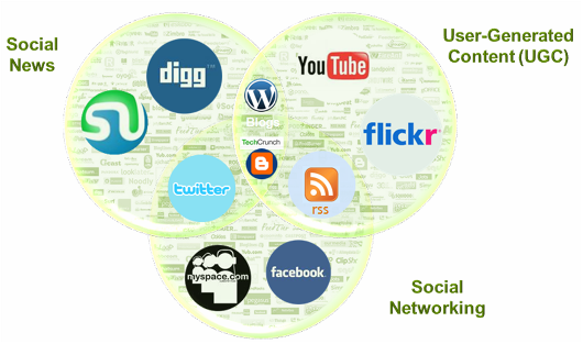 social infografic